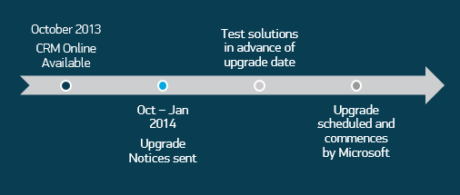 CRM 2013 Online Upgrade Path Chart
