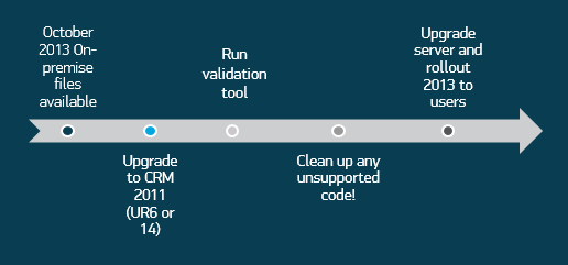 Dynamics CRM On-Premise Upgrade Path