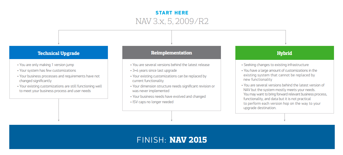 3 Dynamics NAV Upgrade Paths
