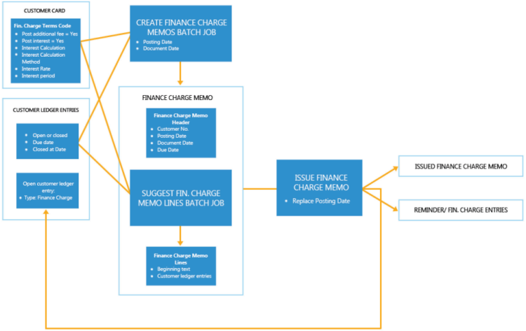 Finance Charge Memo Process - Accounts Payable and Receivable