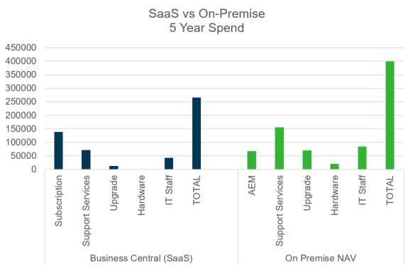SaaS vs On-Premise 5 Year Spend