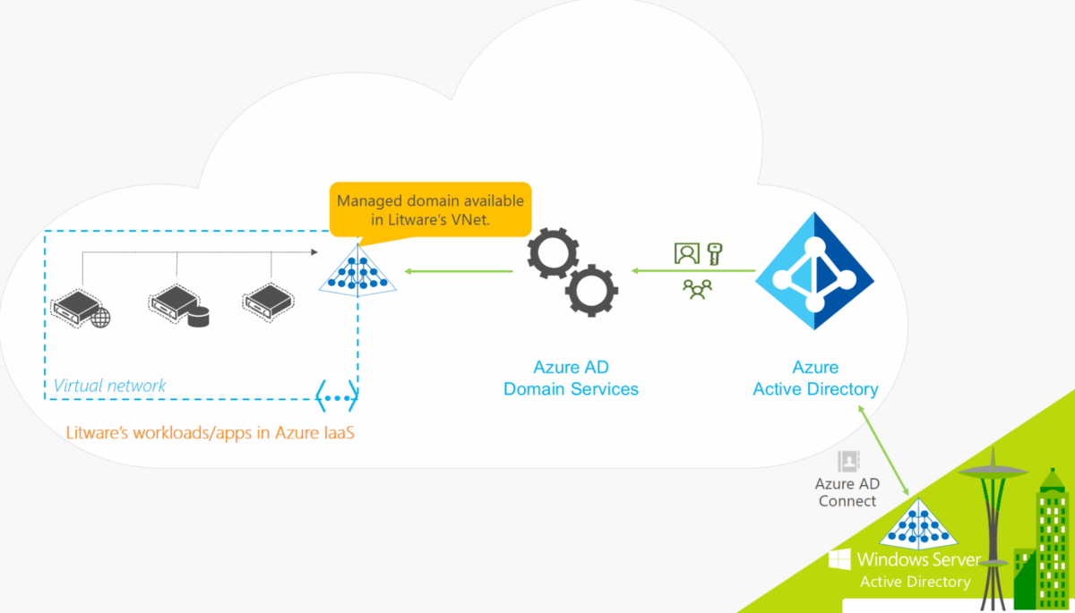 Active Directory Domain Services Overview