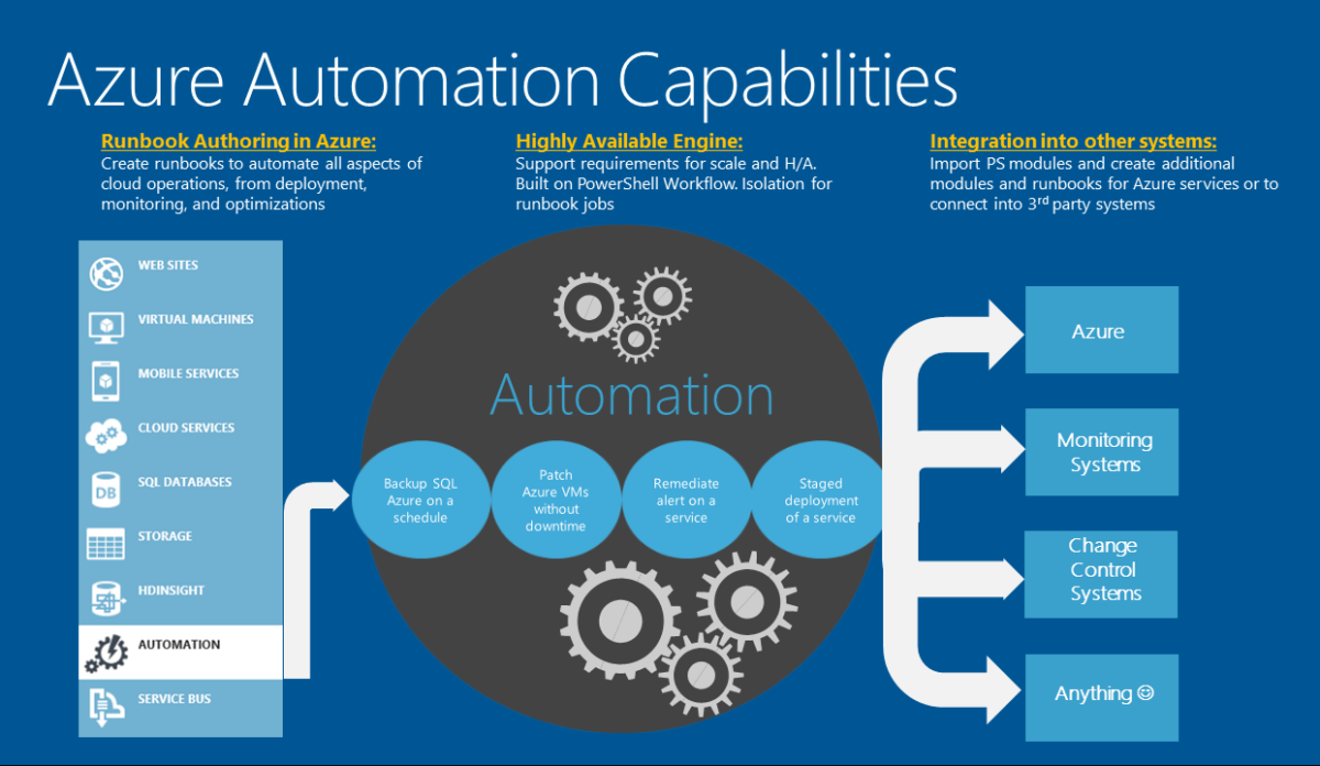 Azure Automation Capabilities