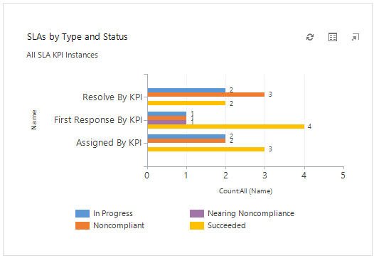 SLA Performance Reporting - by Type and Status