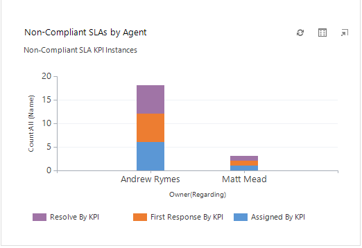 Non-Compliant SLA by Agent: SLA Performance Reporting