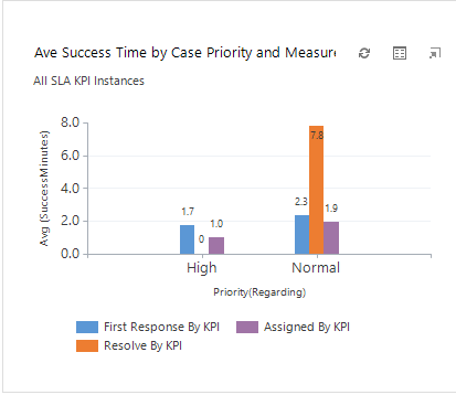 SLA Performance Reporting: Avg Success Time by Case Priority