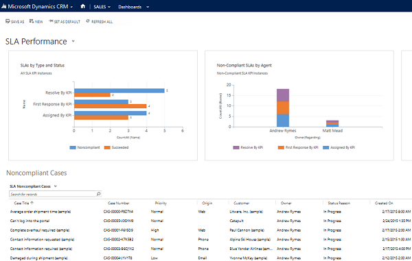 SLA Performance Reporting Dashboard CRM