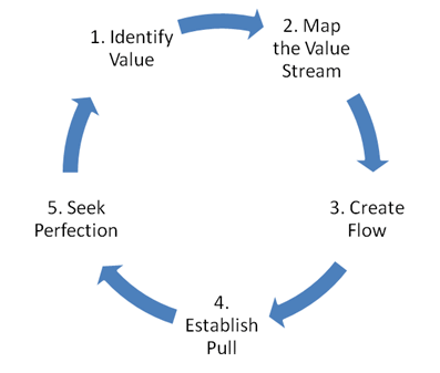 5stepslean