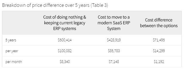 Acumatica Cloud ERP Calculator - 5 Year Price Breakdown