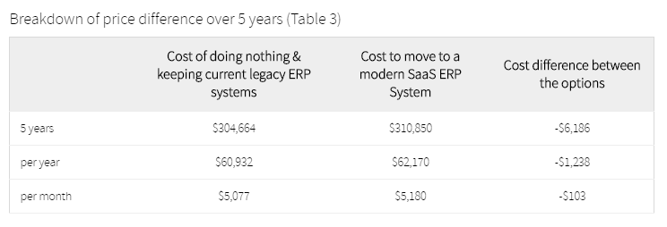 Acumatica Cloud ERP - 5 Year Price Breakdown