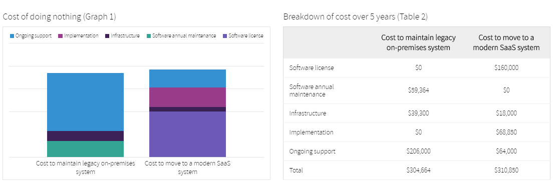 Acumatica Cloud ERP - Cost of Doing Nothing - Low Fees