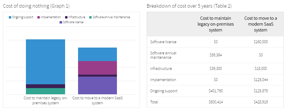 Cost of Doing Nothing - Acumatica Cloud ERP Calculator - High Fees