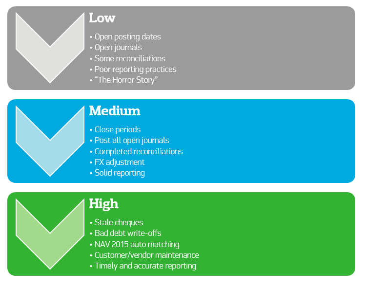 Microsoft Dynamics NAV Month End Maturity Model
