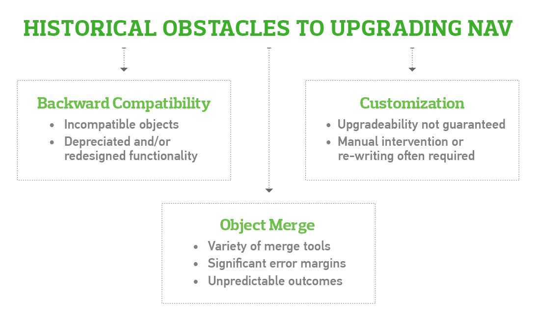 Historical Upgrade Obstacles addressed by NAV Upgrade Tools
