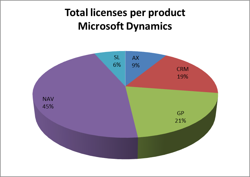 Microsoft Dynamics NAV